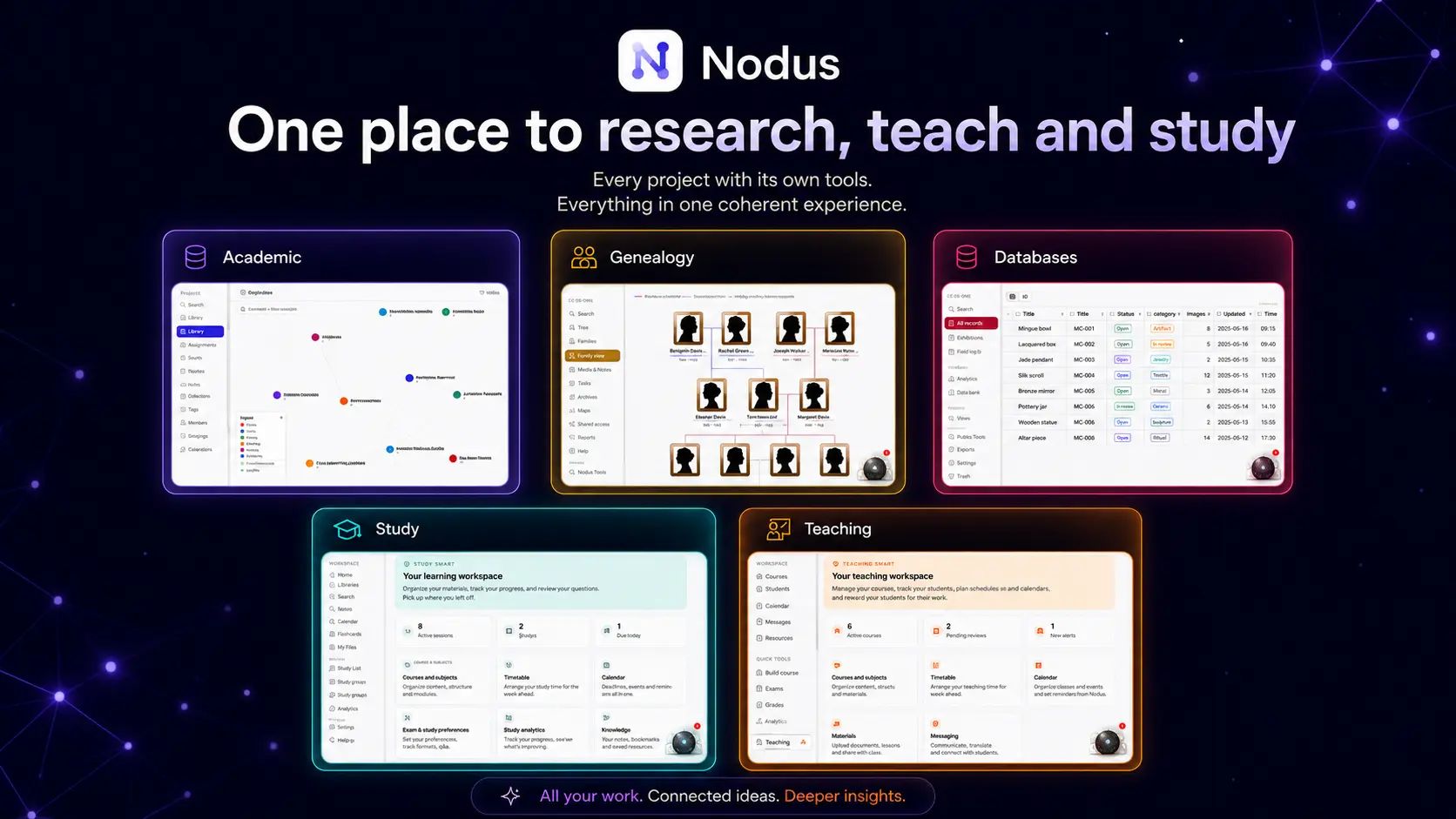 The five Nodus vaults — Academic, Genealogy, Databases, Study and Teaching — shown side by side under the line One place to research, teach and study.